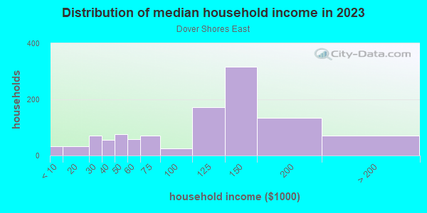 Household income distribution in 2013 in Dover Shores East in Orlando neighborhood in FL