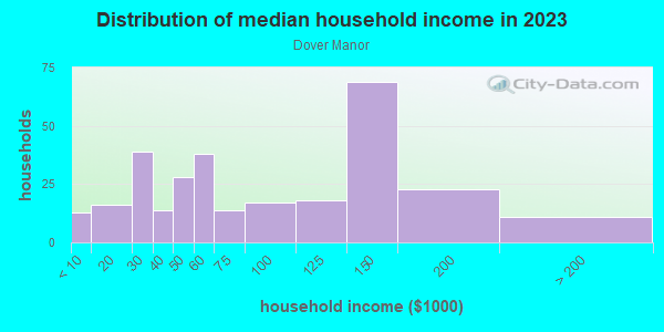 Household income distribution in 2013 in Dover Manor in Orlando neighborhood in FL