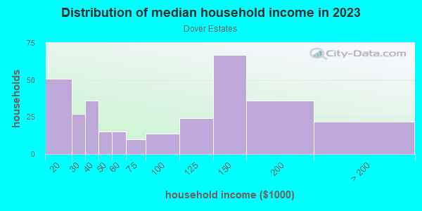 Household income distribution in 2013 in Dover Estates in Orlando neighborhood in FL