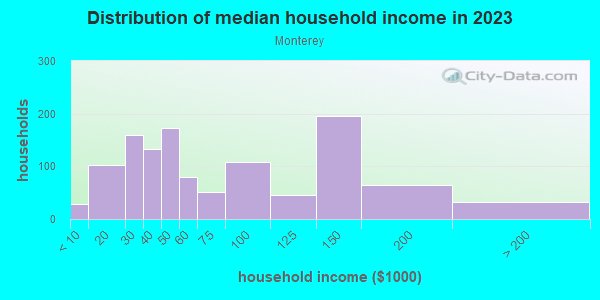 Household income distribution in 2013 in Monterey in Orlando neighborhood in FL