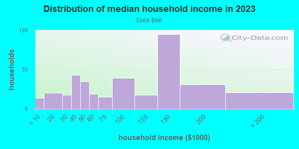 Household income distribution in 2013 in Dixie Bell in Orlando neighborhood in FL