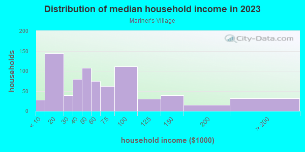 Household income distribution in 2013 in Mariner's Village in Orlando neighborhood in FL