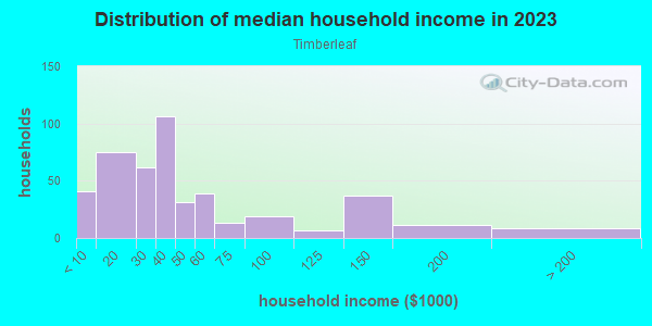 Household income distribution in 2013 in Timberleaf in Orlando neighborhood in FL