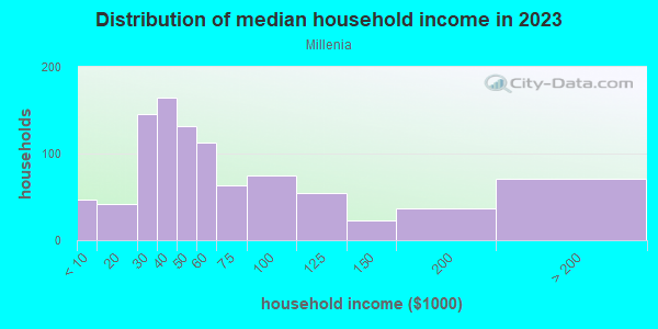 Household income distribution in 2013 in Millenia in Orlando neighborhood in FL