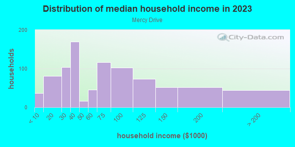 Household income distribution in 2013 in Mercy Drive in Orlando neighborhood in FL