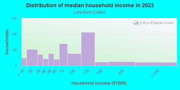 Household income distribution in 2013 in Lake Mann Estates in Orlando neighborhood in FL