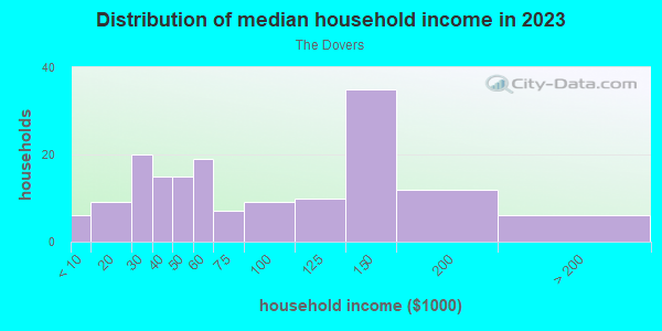 Household income distribution in 2013 in The Dovers in Orlando neighborhood in FL