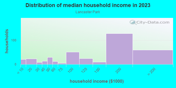 Household income distribution in 2013 in Lancaster Park in Orlando neighborhood in FL