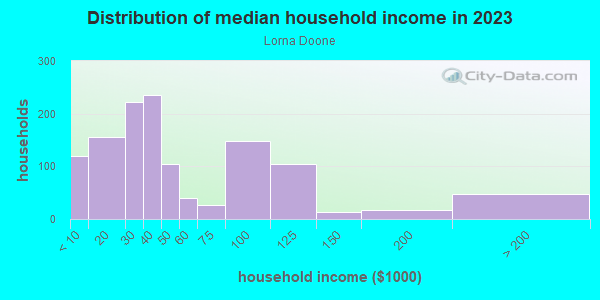Household income distribution in 2013 in Lorna Doone in Orlando neighborhood in FL