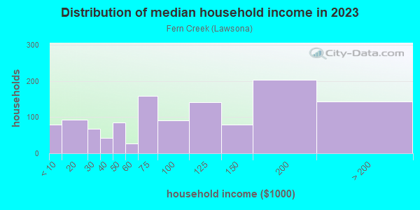 Household income distribution in 2013 in Fern Creek in Orlando neighborhood in FL
