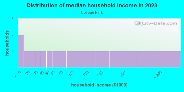 Household income distribution in 2013 in College Park in Orlando neighborhood in FL
