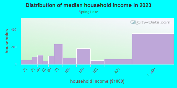 Household income distribution in 2013 in Spring Lake in Orlando neighborhood in FL