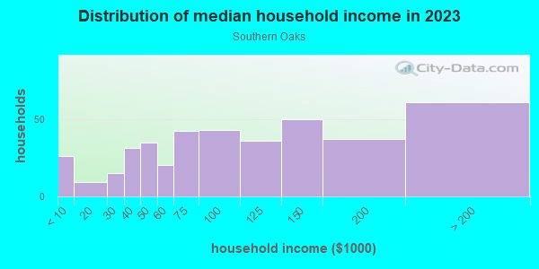 Household income distribution in 2013 in Southern Oaks in Orlando neighborhood in FL