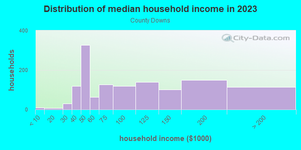 Household income distribution in 2013 in County Downs in Montgomery neighborhood in AL