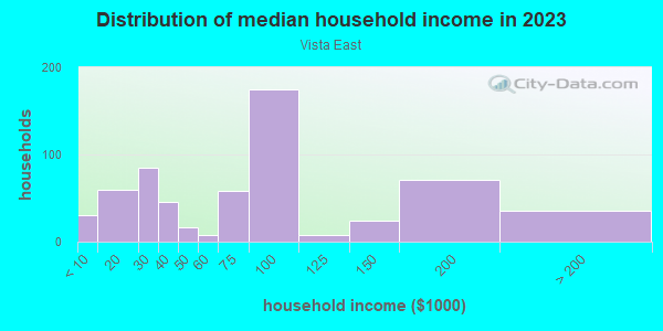 Household income distribution in 2013 in Vista East in Orlando neighborhood in FL