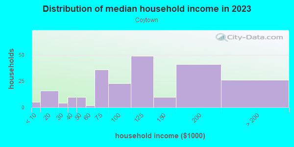 Household income distribution in 2013 in Coytown in Orlando neighborhood in FL