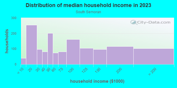 Household income distribution in 2013 in South Semoran in Orlando neighborhood in FL