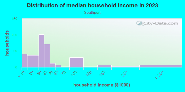 Household income distribution in 2013 in Southport in Orlando neighborhood in FL
