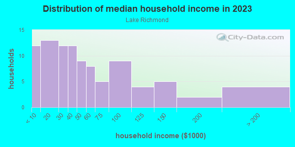 Household income distribution in 2013 in Lake Richmond in Orlando neighborhood in FL