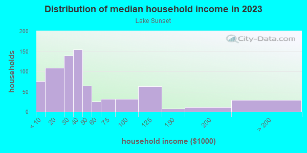 Household income distribution in 2013 in Lake Sunset in Orlando neighborhood in FL