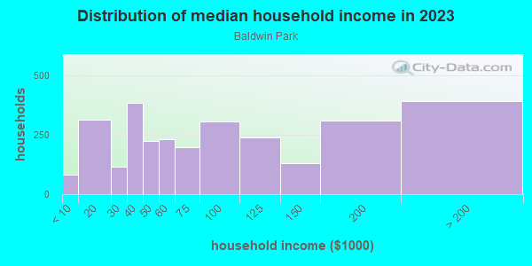 Household income distribution in 2013 in Baldwin Park in Orlando neighborhood in FL