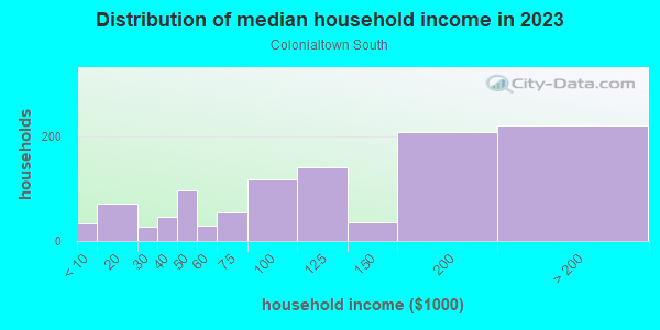 Household income distribution in 2013 in Colonialtown South in Orlando neighborhood in FL