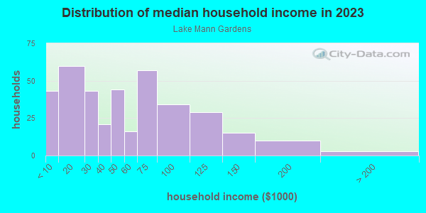Household income distribution in 2013 in Lake Mann Gardens in Orlando neighborhood in FL
