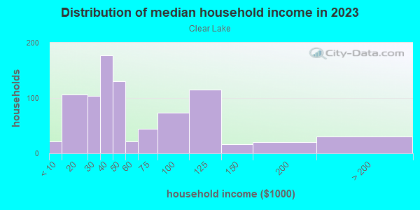 Household income distribution in 2013 in Clear Lake in Orlando neighborhood in FL