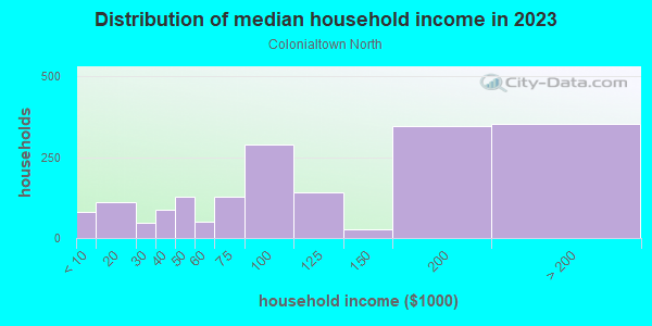 Household income distribution in 2013 in Colonialtown North in Orlando neighborhood in FL