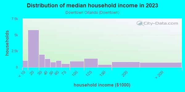 Household income distribution in 2013 in Downtown Orlando in Orlando neighborhood in FL
