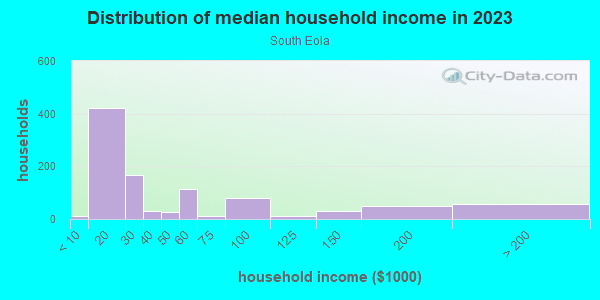 Household income distribution in 2013 in South Eola in Orlando neighborhood in FL