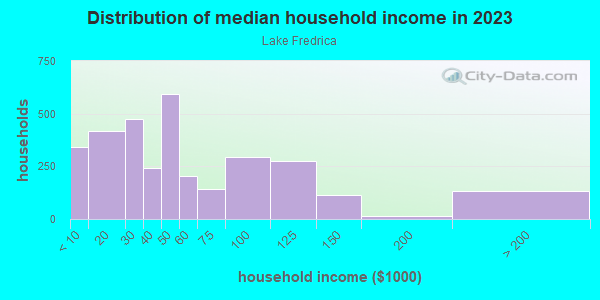 Household income distribution in 2013 in Lake Fredrica in Orlando neighborhood in FL