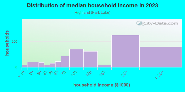 Household income distribution in 2013 in Highland in Orlando neighborhood in FL