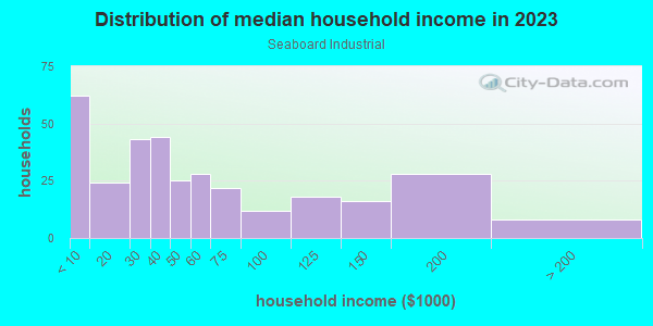 Household income distribution in 2013 in Seaboard Industrial in Orlando neighborhood in FL