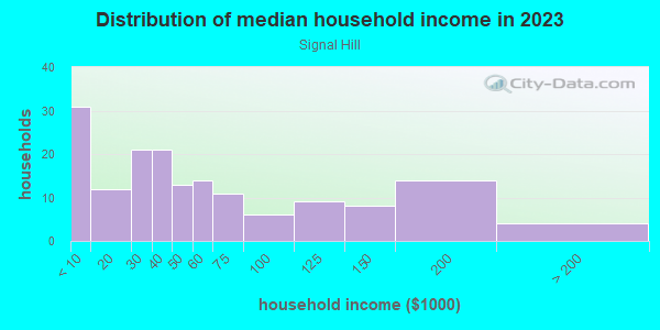 Household income distribution in 2013 in Signal Hill in Orlando neighborhood in FL
