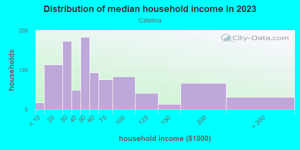 Household income distribution in 2013 in Catalina in Orlando neighborhood in FL