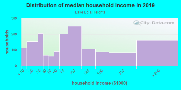 Household income distribution in 2013 in Lake Eola Heights in Orlando neighborhood in FL