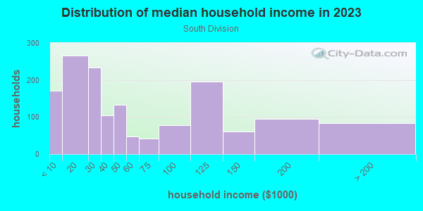 Household income distribution in 2013 in South Division in Orlando neighborhood in FL