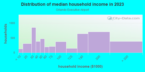 Household income distribution in 2013 in Orlando Executive Airport in Orlando neighborhood in FL