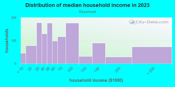 Household income distribution in 2013 in Rosemont in Orlando neighborhood in FL