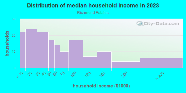 Household income distribution in 2013 in Richmond Estates in Orlando neighborhood in FL