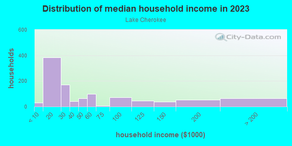 Household income distribution in 2013 in Lake Cherokee in Orlando neighborhood in FL