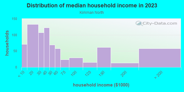 Household income distribution in 2013 in Kirkman North in Orlando neighborhood in FL