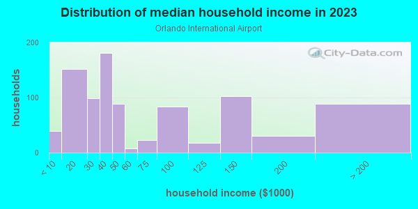 Household income distribution in 2013 in Orlando International Airport in Orlando neighborhood in FL