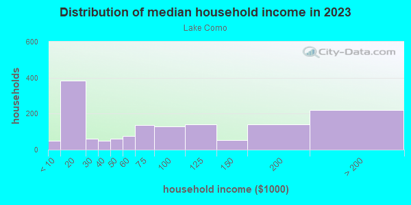 Household income distribution in 2013 in Lake Como in Orlando neighborhood in FL