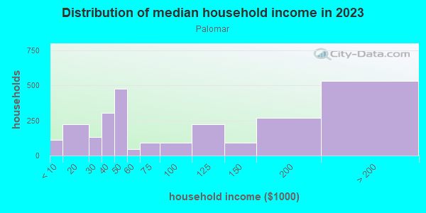 Household income distribution in 2013 in Palomar in Orlando neighborhood in FL