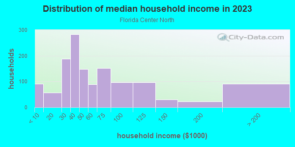 Household income distribution in 2013 in Florida Center North in Orlando neighborhood in FL