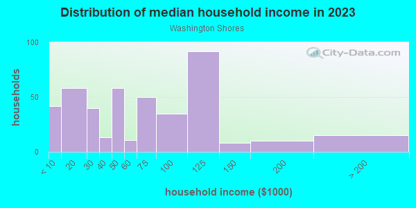 Household income distribution in 2013 in Washington Shores in Orlando neighborhood in FL