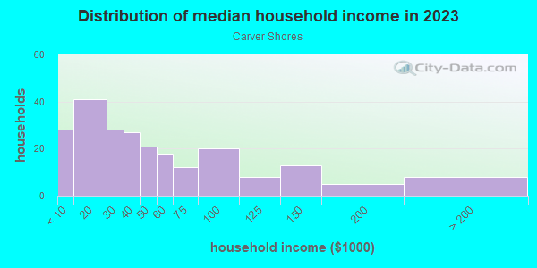 Household income distribution in 2013 in Carver Shores in Orlando neighborhood in FL