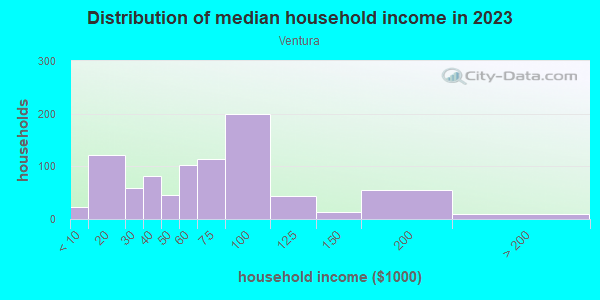 Household income distribution in 2013 in Ventura in Orlando neighborhood in FL